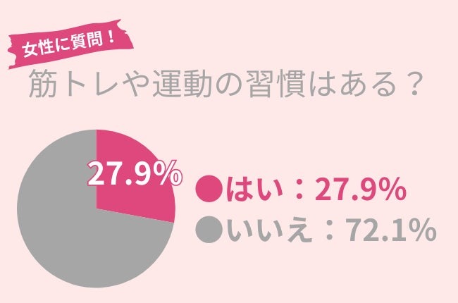 72.1%の女性が筋トレや運動の習慣ナシ